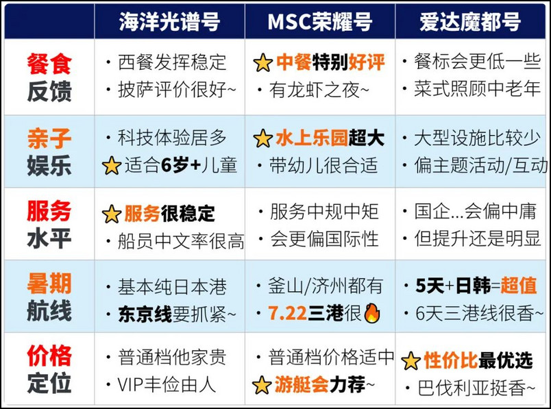 三艘豪华邮轮总评价