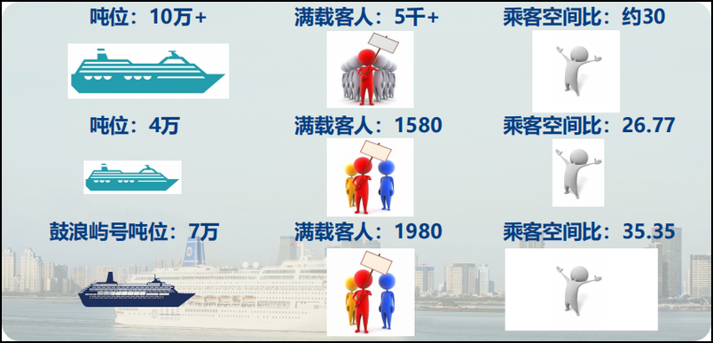 不同吨位与乘客邮轮的载客空间比