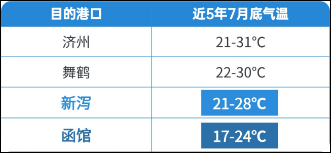 日本暑期气温